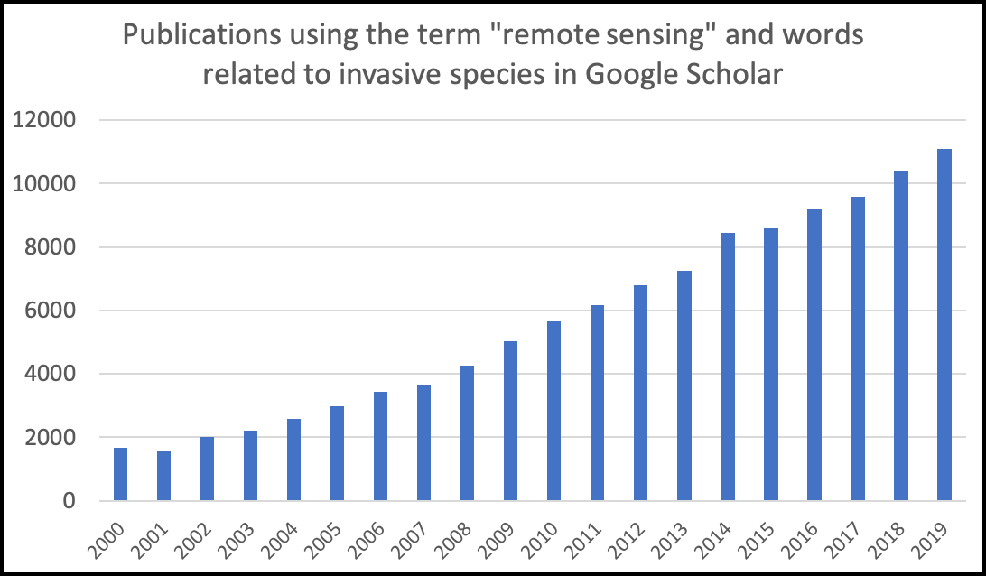 Graph of research publications over time.