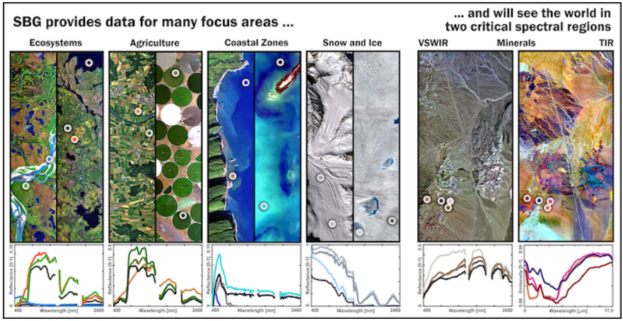 Snapshot of Science indicative of the NASA SBG objectives