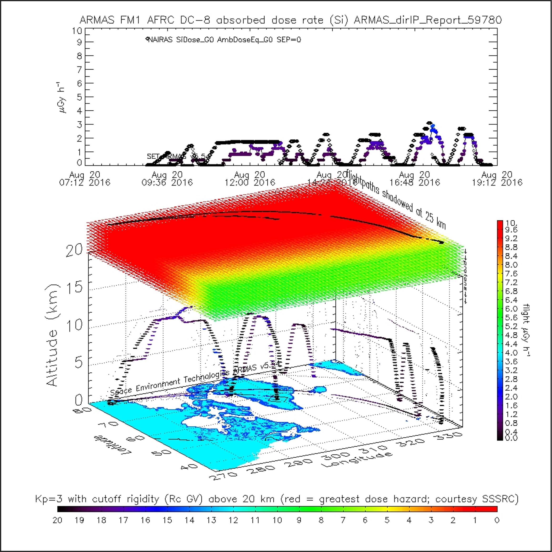 The Level 2 (L2) absorbed dose rate in silicon (top panel) and the 3D representation of the flight (bottom panel).