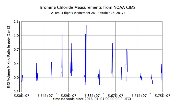 Bromine chloride measurements from the NOAA CIMS instrument during the ATom-3 campaign.