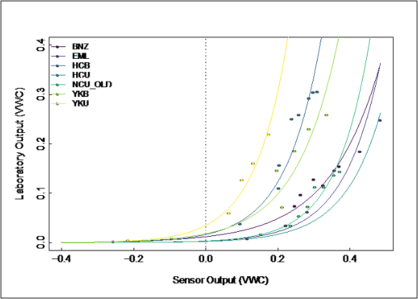 Site-specific soil moisture sensor calibration curves. 