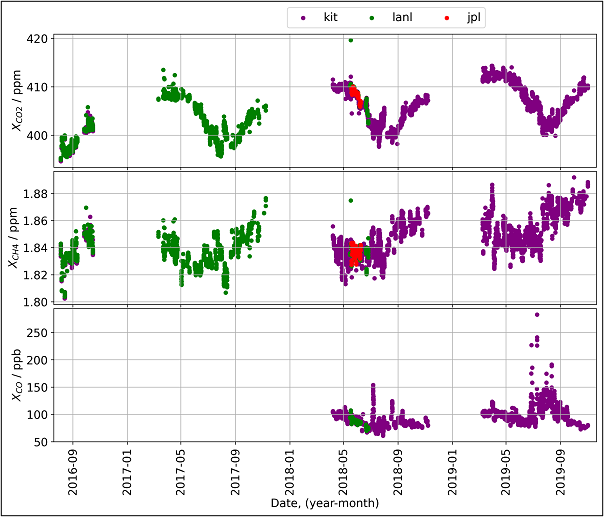 Time-series of ground-based column-averaged dry air mole fractions of CO2 (xco2), CH4 (xch4), and CO (xco).