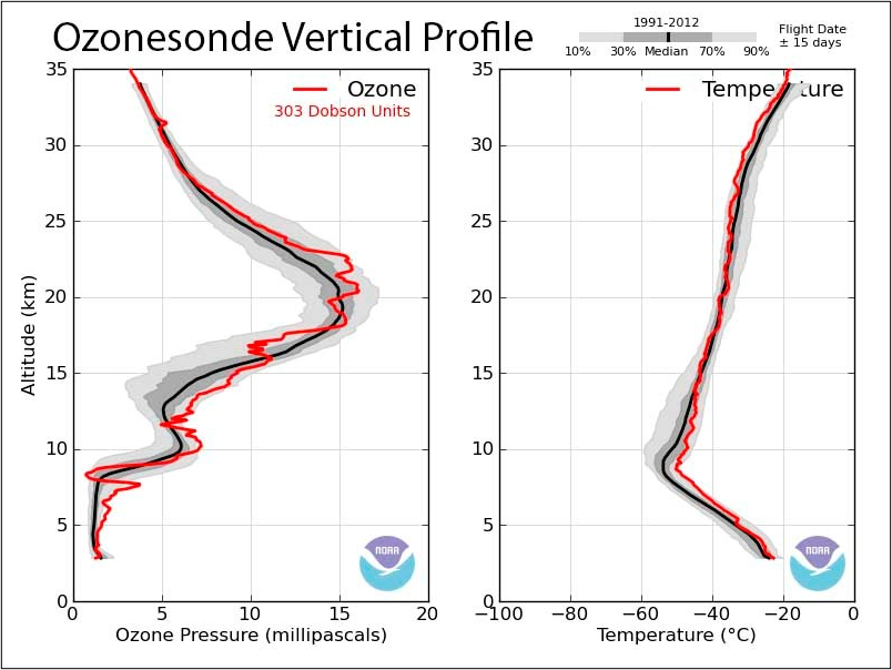 Example of a vertical profile created from Ozonesonde and radiosonde instruments. Source: https://gml.noaa.gov/ozwv/ozsondes