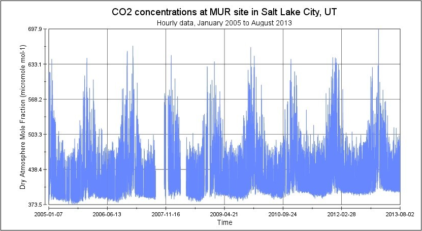 Carbon dioxide concentrations at the MUR site in Salt Lake City, Utah, show a pronounced seasonal pattern of higher CO2 in the winter months.