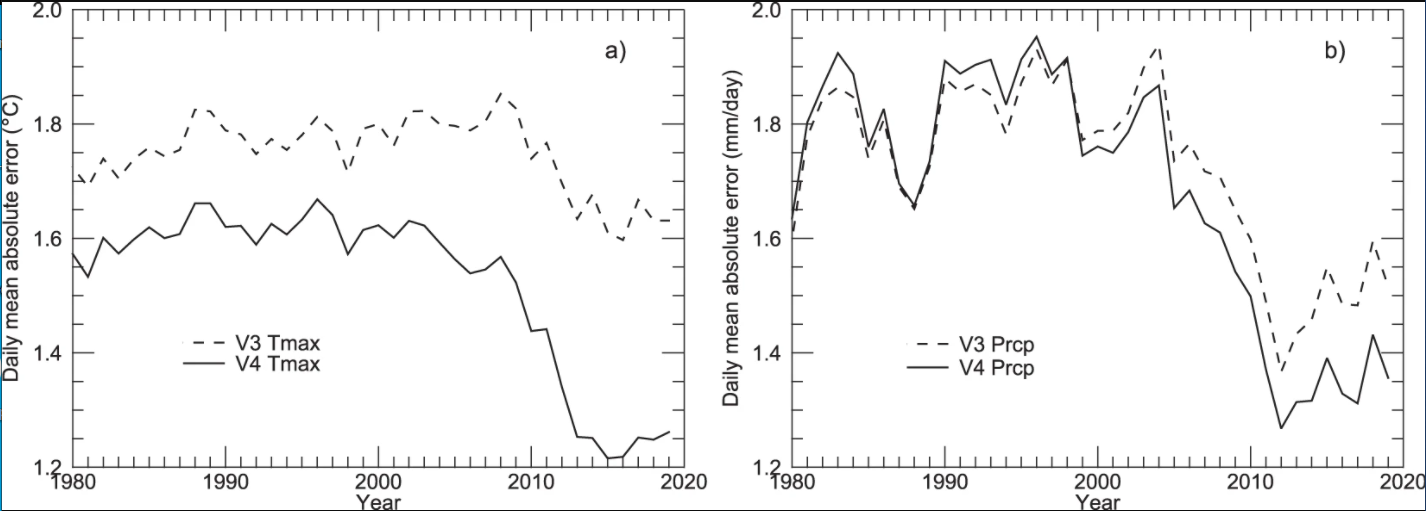 Annual timeseries of daily cross-validation