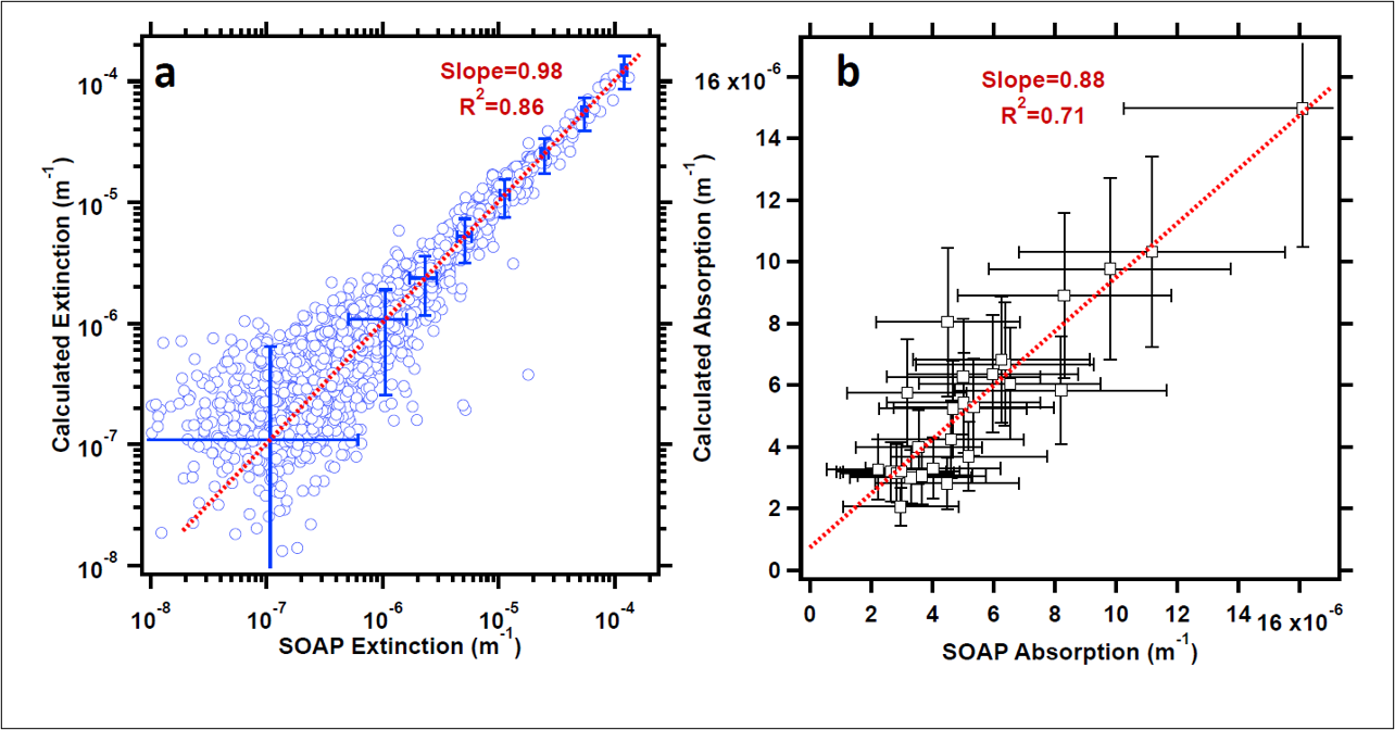 (a) Aerosol extinction on the left in a graph primary displayed in blue and (b) calculated aerosol absorption on the graph to the right