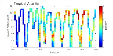 Curtain plots for production of ozone from the ATom-1 campaign in the Atlantic. The 10 s air parcels are averaged into 10-degree latitude and 200 m altitude bins. Reactivities, such as P-O3, are calculated for each 10 s air parcel from the Modeling Data Stream (MDS), Version 2, using the UC Irvine chemistry-transport model (CTM) with HNO4 and PAN damped by thermal decomposition.