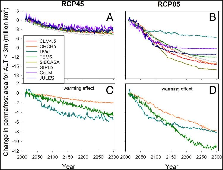 Changes in simulated permafrost dynamics. Simulated cumulative changes in (A and B) permafrost area for active layer thickness (ALT) less than 3 m from 2010-2299 and (C and D) the sensitivity of simulated changes in permafrost area to changes in mean annual air temperature for RCP4.5 (left column) and RCP8.5 (right column) model projections. 