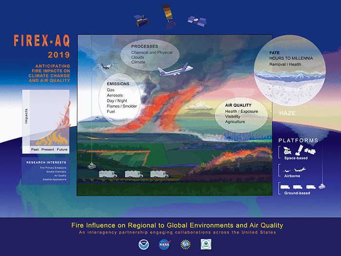 Themes of the FIREX-AQ program. Source: https://csl.noaa.gov/projects/firex-aq/about/