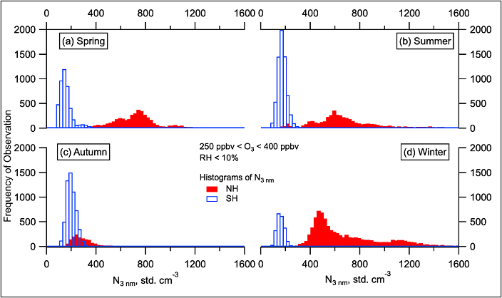 Histograms of the total number of aerosols between 3 and 4500 nm in the LMS (ozone 250-400 ppbv, altitude > 8 km) for the SH and NH) for all ATom deployments (a-d), by season. Modified from fig. 2 of Williamson et al. (2021).