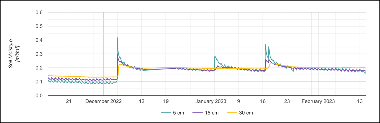 Graph of root zone soil moisture at 5, 15, and 30 cm depth for a node in Lucky Hills, AZ.