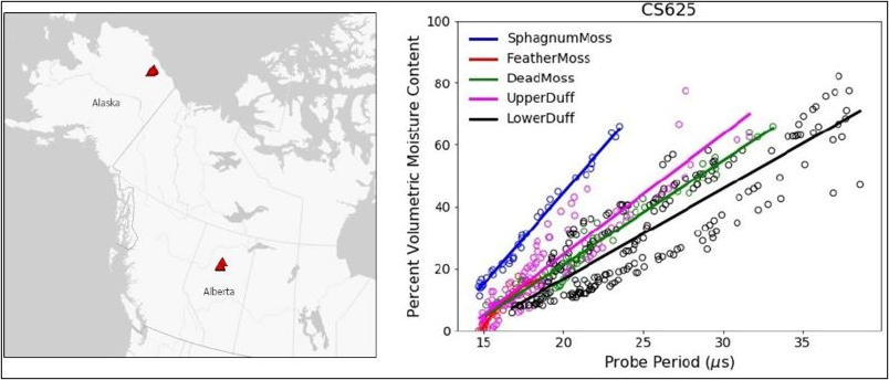 On left, two red triangles on a map of Alaska, U.S. and Alberta, Canada indicating sampling locations. On right, calibration plot for the Campbell Scientific CS625 soil moisture sensor and five types of organic soils. 