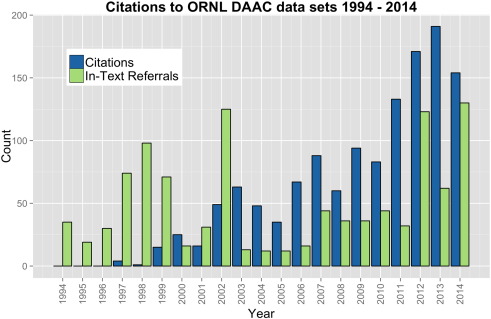 History of citation of data products archived at the ORNL DAAC.