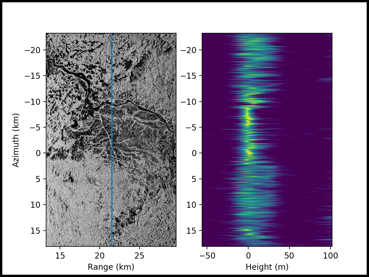 Bright areas in the figure on the right illustrates radar scattering through the forest canopy.