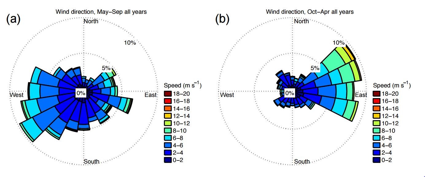 Wind roses averaged over (a) May-September and (b) October-April for all 3 years during mid-afternoon hours at 32 m above ground level on the CARVE tower (from Karion et al., 2016).
