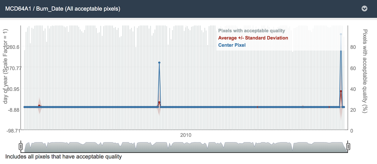 MODIS pixel quality for Paradise, CA