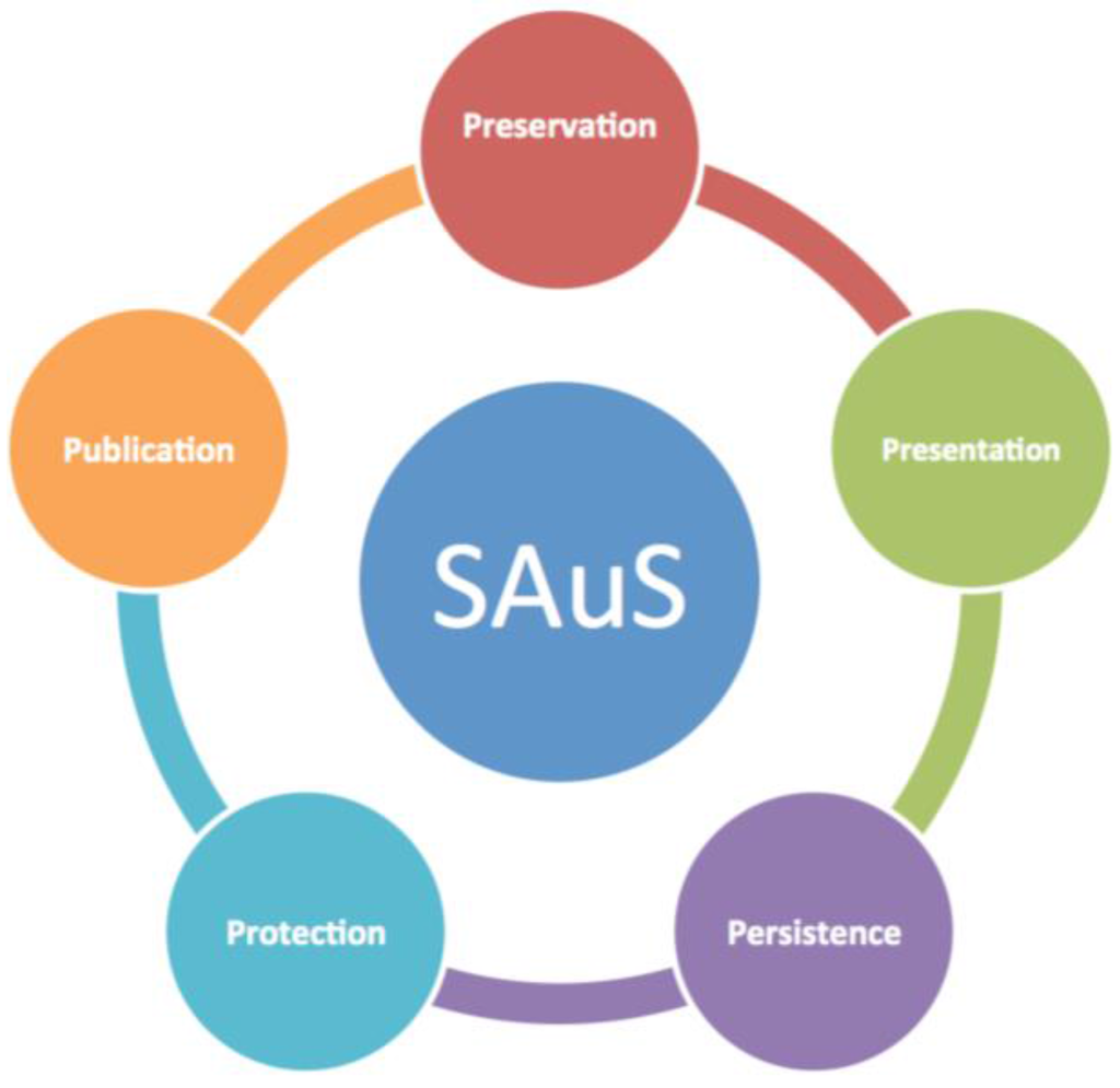 Semi-Automated ingest System (SAuS) design based on the essential 5-Ps for effective data stewardship.