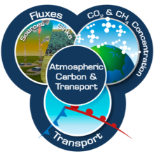 ACT-America is a NASA campaign to study carbon transport in the atmosphere