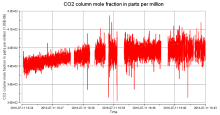 Column-average CO2 off the coast of New Jersey ACT-America column-average carbon dioxide concentrations