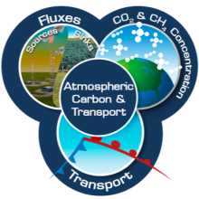 ACT-America Project Logo ACT-America is a NASA campaign to study carbon transport in the atmosphere