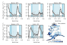 Methane flux measured at five sites on the North Slope of Alaska (from Zona et al, 2015) Methane flux measured at five sites on the North Slope of Alaska (from Zona et al, 2015)