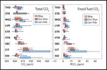 Total CO2 concentrations and fossil fuel CO2 concentrations