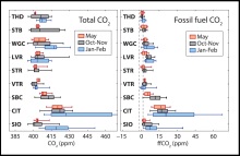 Boxplots showing seasonal quartiles of total CO2 concentrations and fossil fuel CO2 concentrations Total CO2 concentrations and fossil fuel CO2 concentrations