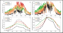 Figures comparing simulated and observed SIF measurements. SIF for CLM Simulation Year 2010