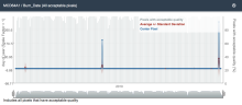Graph of pixel quality for MODIS product MODIS pixel quality for Paradise, CA
