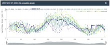 Screenshot of MODIS ET product Timeseries of MODIS ET