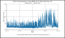 Graph of carbon dioxide concentration over time. Carbon dioxide concentrations.
