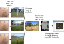 The wireless architecture of the SoilSCAPE network. The wireless architecture of the SoilSCAPE network.