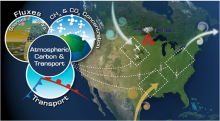 ACT-America is a NASA mission to measure atmospheric concentrations of greenhouse gases. The ACT-America mission