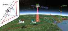 ACT-America combines ground-based, airborne, and satellite observations of greenhouse gases.